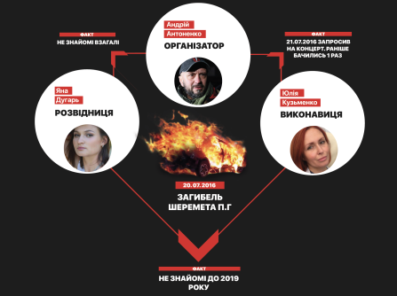 Діло Шеремета. Наявні трафіки підтверджують версії захисту. Документ.